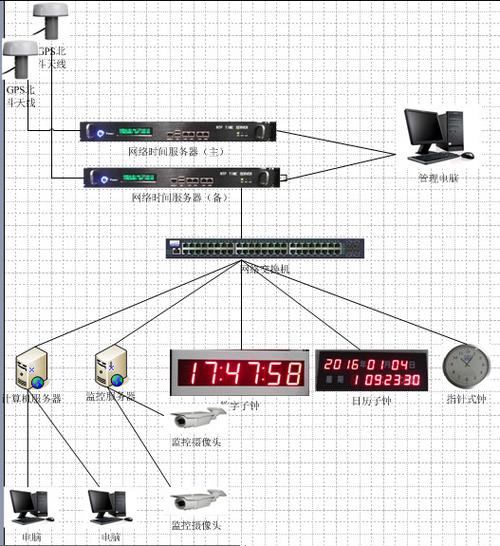 医院gps网络同步时钟系统方案_gps_云商网产品信息