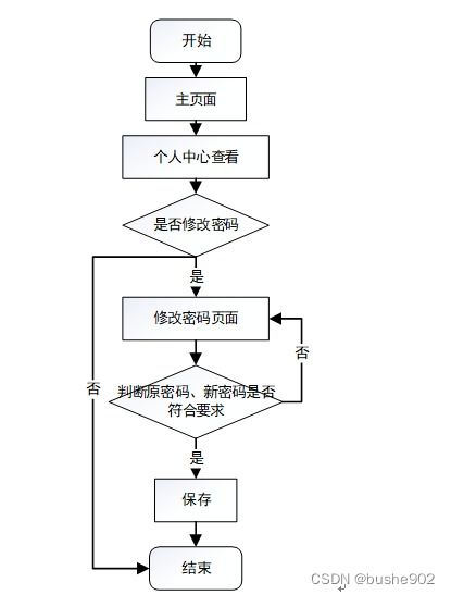 计算机毕业设计ssm献血管理系统