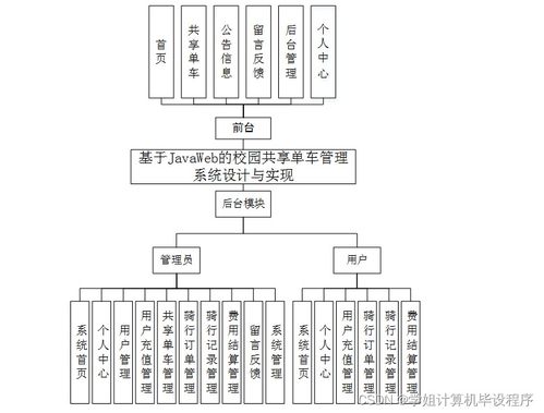 计算机毕设ssm基于javaweb的校园共享单车管理系统设计与实现71i729 源码 数据库 lw