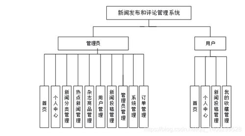 计算机毕业设计python django的新闻发布系统 源码 系统 mysql数据库 lw文档