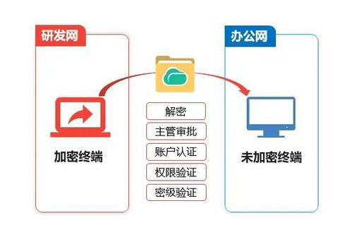 研发网内部分享与跨网分享新方案,提效95