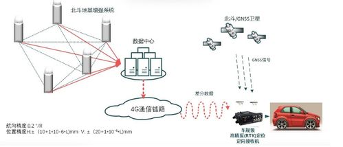 高精度定位在智能驾驶中有何关键作用