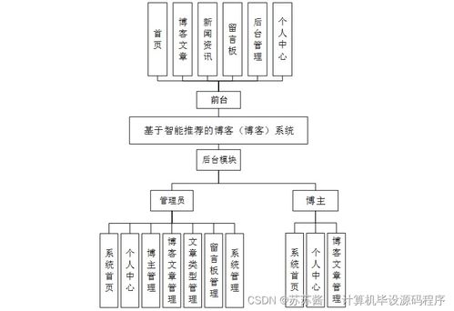 计算机毕业设计springboot基于智能推荐的博客 博客 系统的设计与开发w77pk9