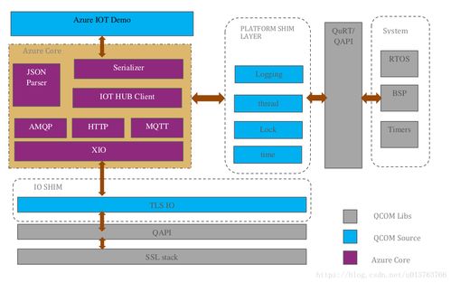 基于qualcomm qca4020配置azure服务 一